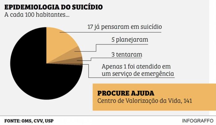 Depress O A Principal Causa Do Suic Dio Correio De Caraj S