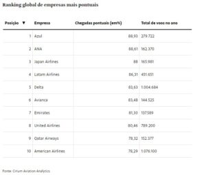 Veja ranking das companhias aéreas mais pontuais do mundo em 2022 - Estadão