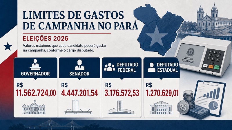 Infográfico sobre os limites de gastos de campanha para as eleições de 2026 no Pará, detalhando os valores máximos para governador, senador, deputado federal e estadual.